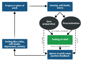 The Imposter Cycle