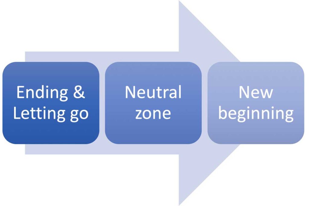 William Bridges’ Model of Managing Transitions