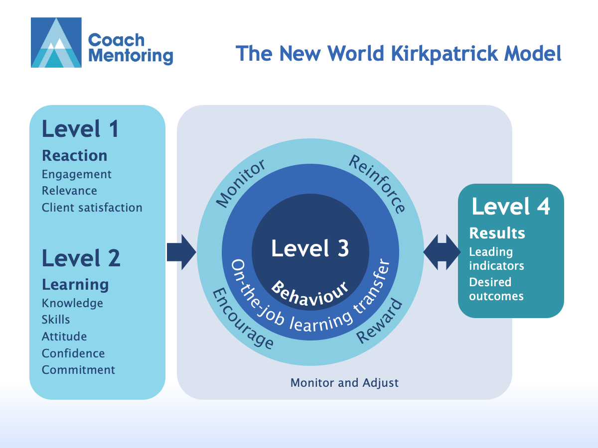 Training evaluation to measure learning success and knowledge transfer