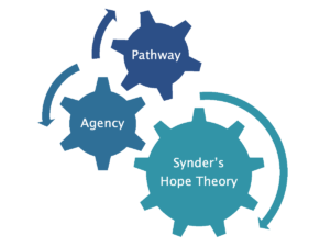 Synder’s Hope Theory