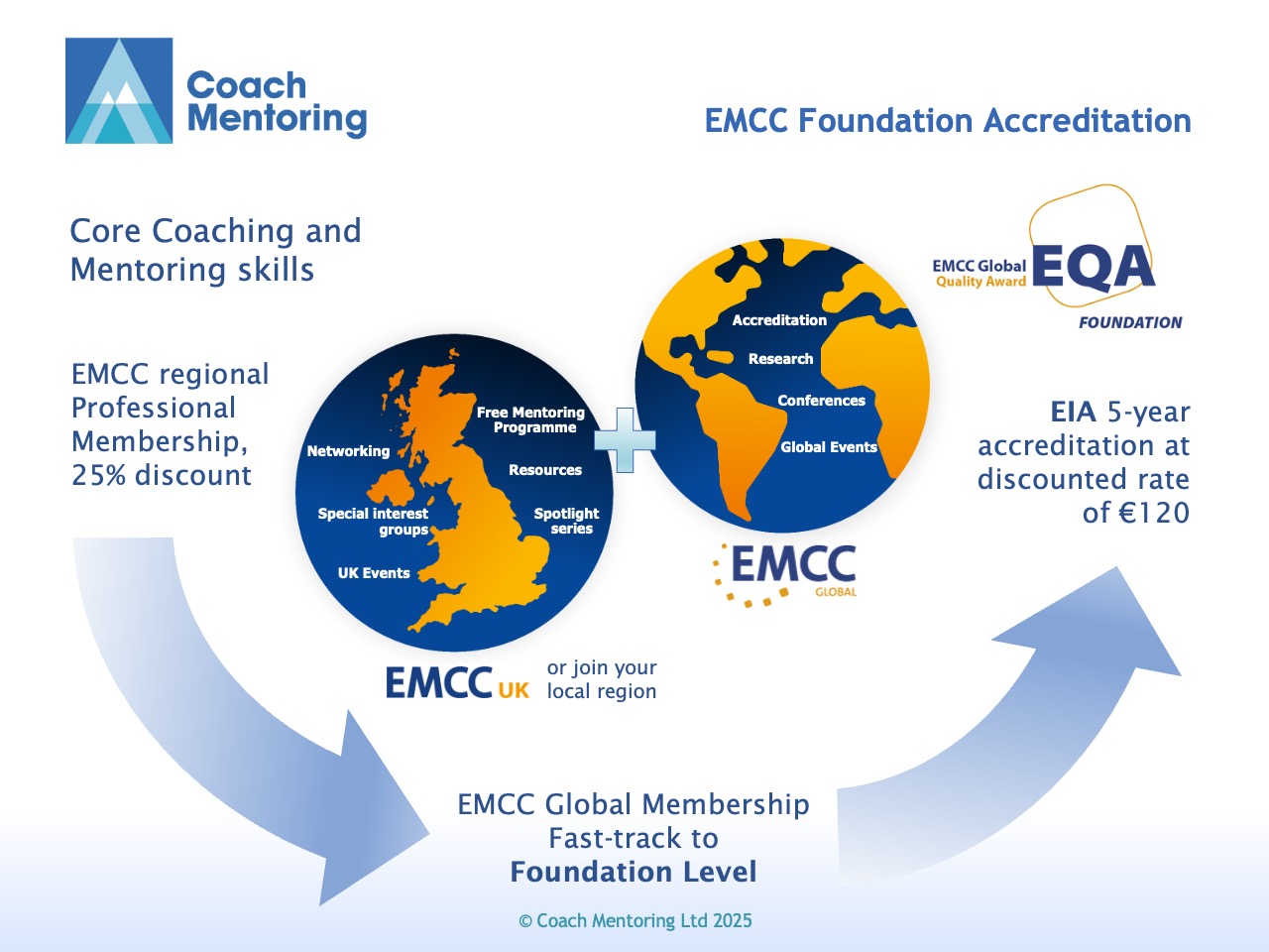 EMCC Foundation Level Core Coaching and Mentoring skills